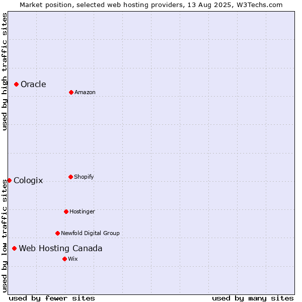 Market position of Oracle vs. Web Hosting Canada vs. Cologix