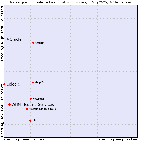 Market position of WHG Hosting Services vs. Oracle vs. Cologix