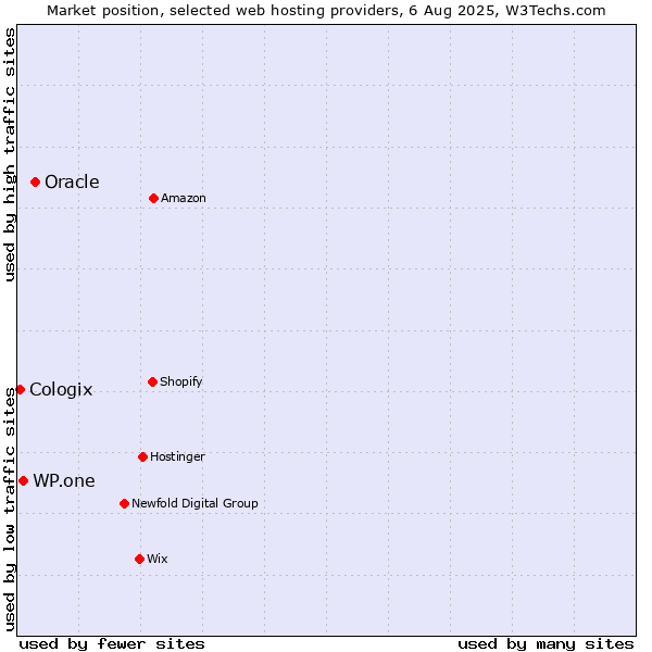 Market position of Oracle vs. WP.one vs. Cologix