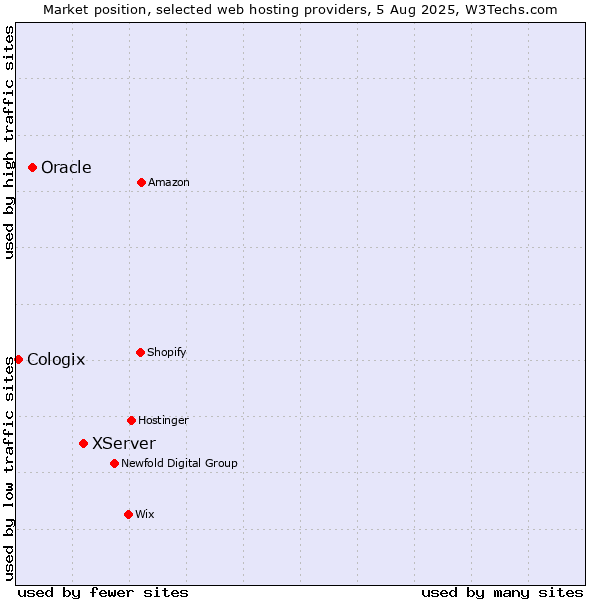Market position of XServer vs. Oracle vs. Cologix