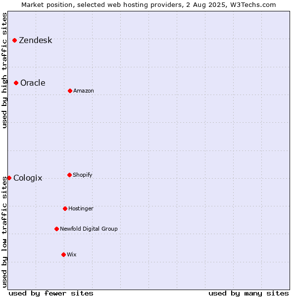 Market position of Oracle vs. Zendesk vs. Cologix