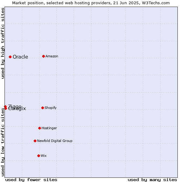 Market position of Oracle vs. Cologix vs. Ziggo