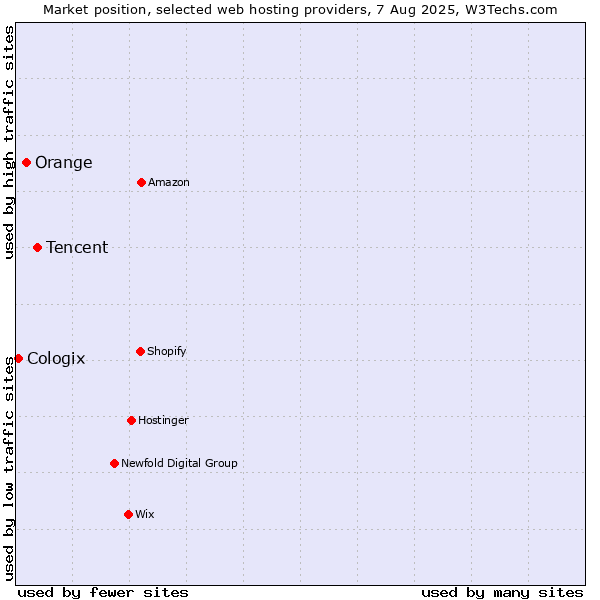 Market position of Tencent vs. Orange vs. Cologix