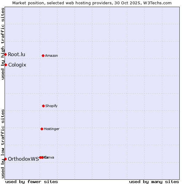 Market position of Cologix vs. Root.lu vs. OrthodoxWS