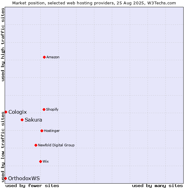 Market position of Sakura vs. Cologix vs. OrthodoxWS