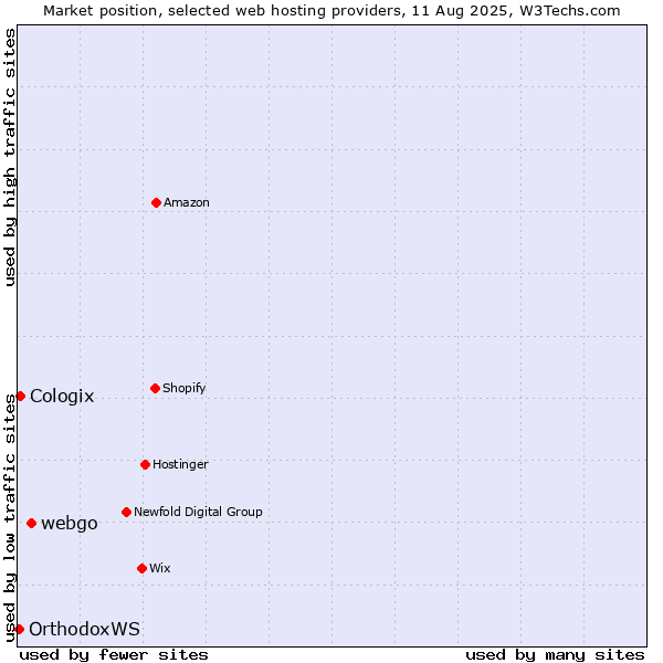 Market position of webgo vs. Cologix vs. OrthodoxWS
