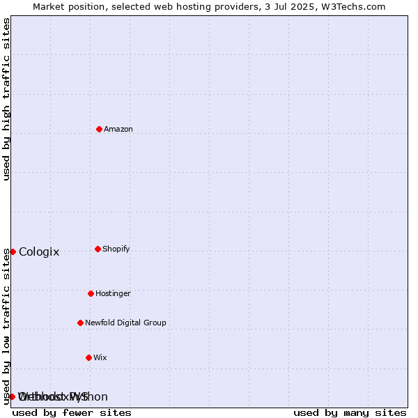 Market position of Cologix vs. OrthodoxWS vs. Webhost Python