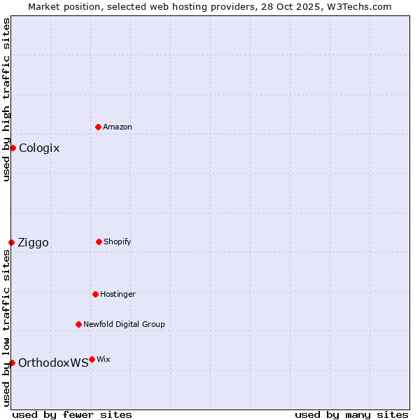 Market position of Cologix vs. OrthodoxWS vs. Ziggo