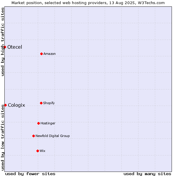 Market position of Cologix vs. Otecel