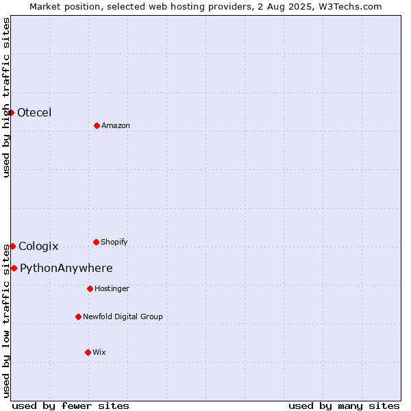 Market position of PythonAnywhere vs. Cologix vs. Otecel