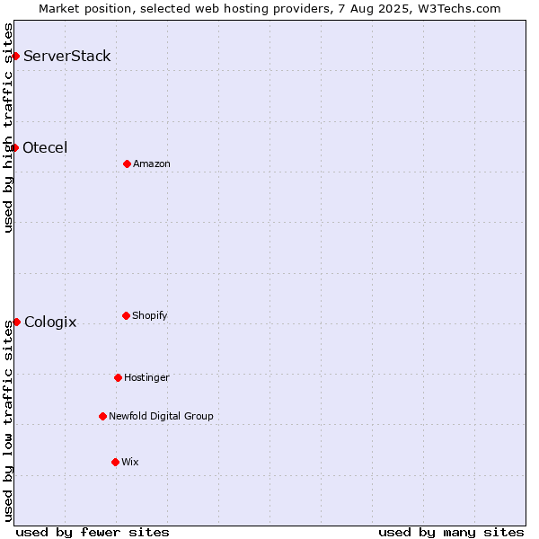Market position of Cologix vs. ServerStack vs. Otecel