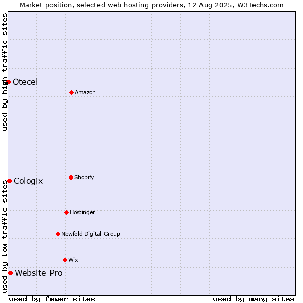 Market position of Website Pro vs. Cologix vs. Otecel