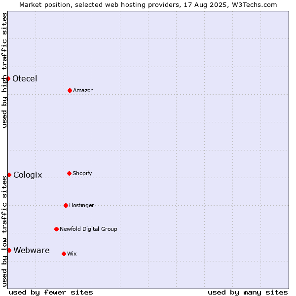 Market position of Webware vs. Cologix vs. Otecel