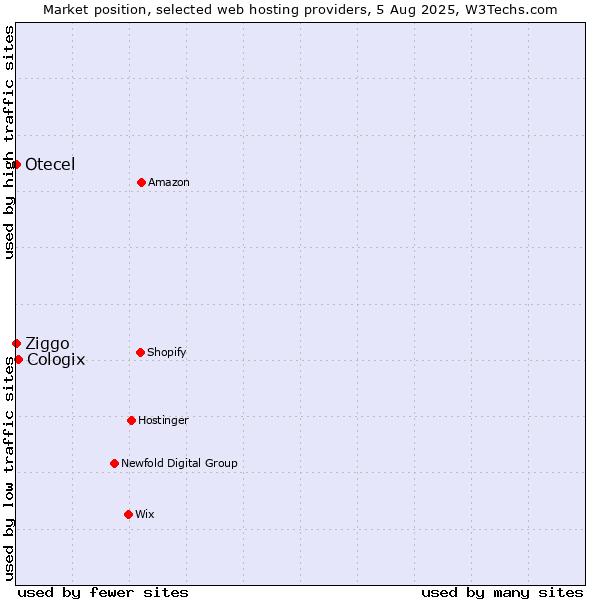 Market position of Cologix vs. Ziggo vs. Otecel