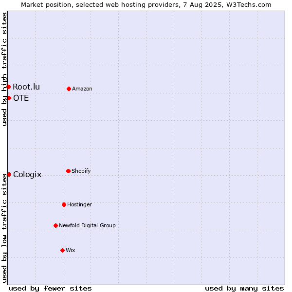 Market position of OTE vs. Cologix vs. Root.lu