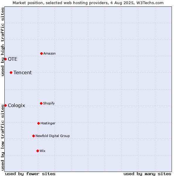 Market position of Tencent vs. OTE vs. Cologix