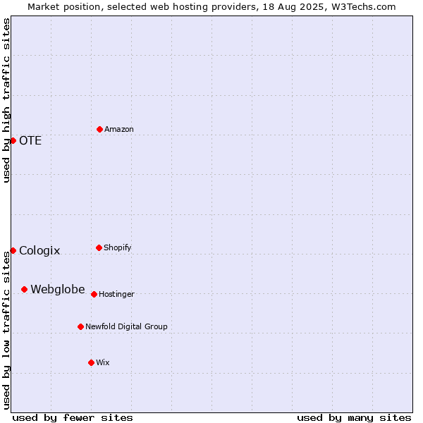 Market position of Webglobe vs. OTE vs. Cologix