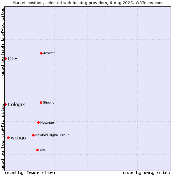 Market position of webgo vs. OTE vs. Cologix