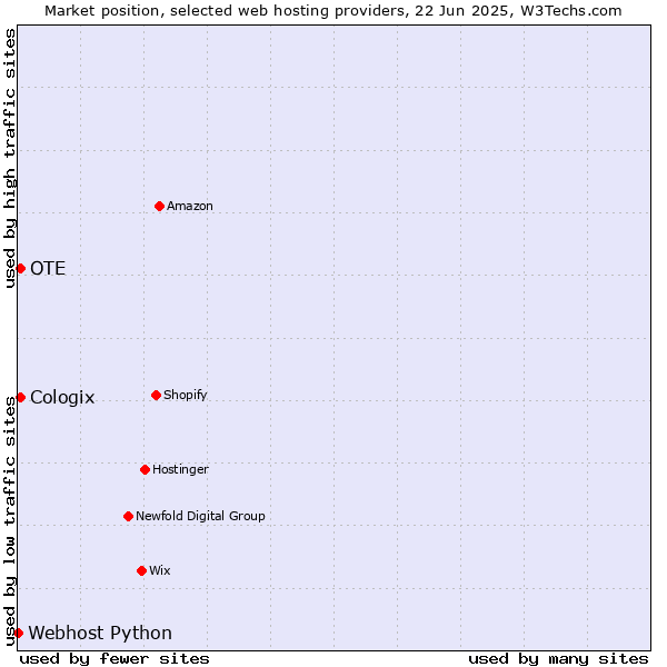 Market position of OTE vs. Cologix vs. Webhost Python