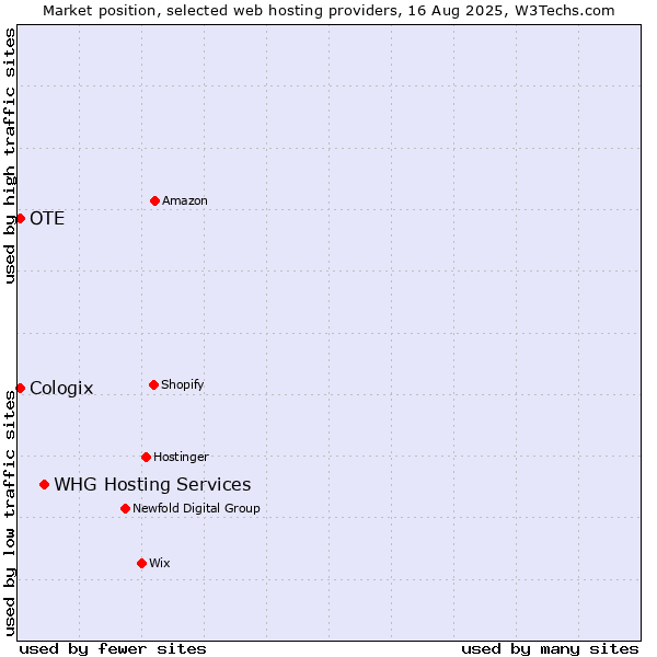 Market position of WHG Hosting Services vs. OTE vs. Cologix