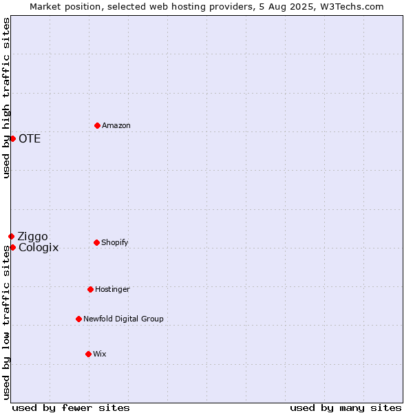Market position of OTE vs. Cologix vs. Ziggo