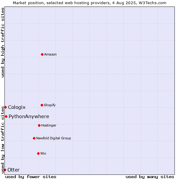 Market position of PythonAnywhere vs. Cologix vs. Otter