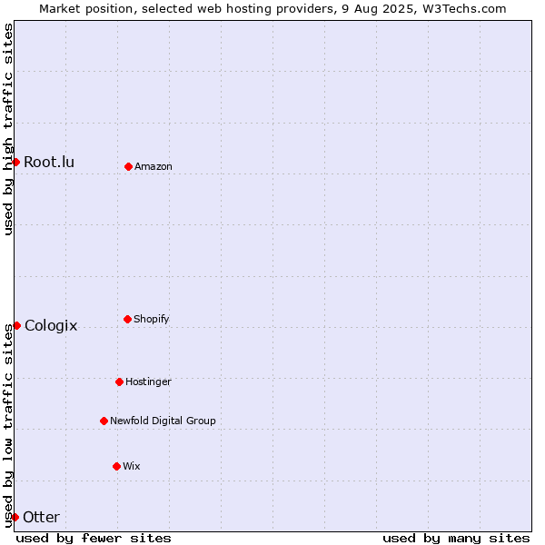 Market position of Cologix vs. Root.lu vs. Otter