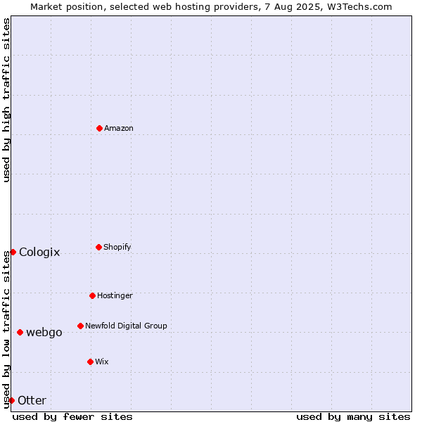 Market position of webgo vs. Cologix vs. Otter