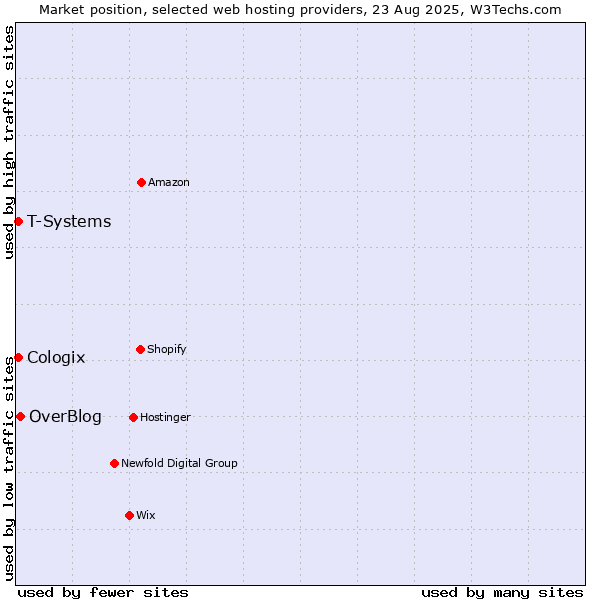 Market position of OverBlog vs. T-Systems vs. Cologix