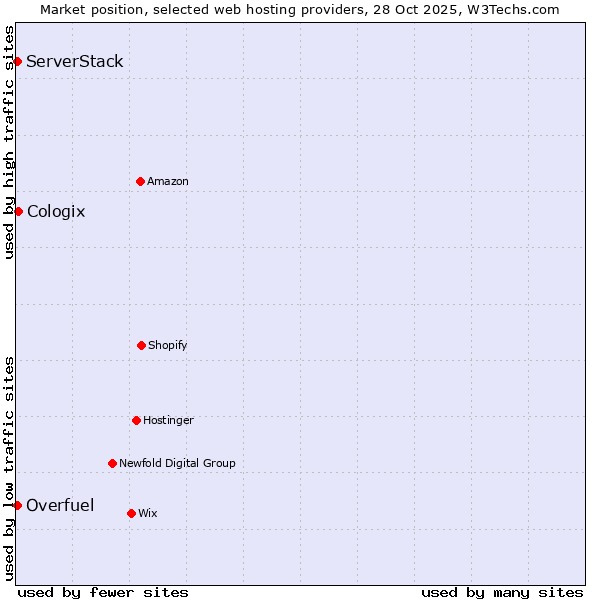 Market position of Cologix vs. Overfuel vs. ServerStack