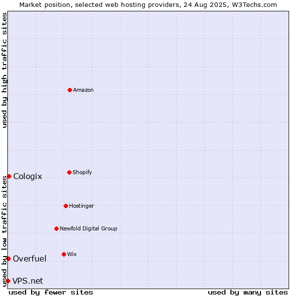 Market position of Cologix vs. Overfuel vs. VPS.net