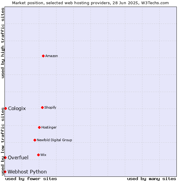 Market position of Cologix vs. Overfuel vs. Webhost Python