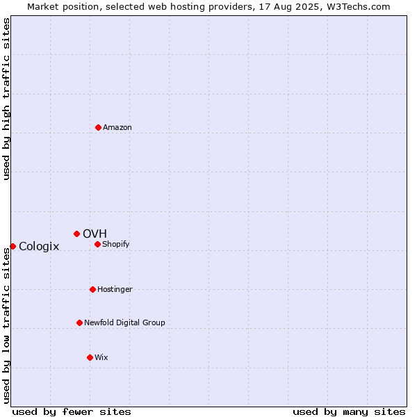 Market position of OVH vs. Cologix