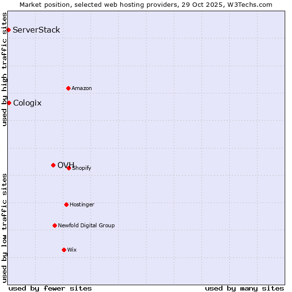 Market position of OVH vs. Cologix vs. ServerStack