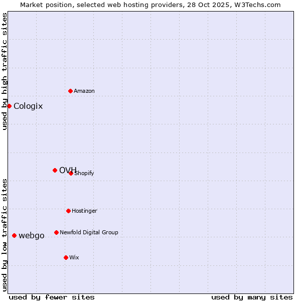 Market position of OVH vs. webgo vs. Cologix