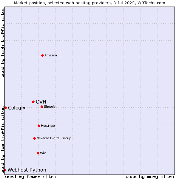 Market position of OVH vs. Cologix vs. Webhost Python
