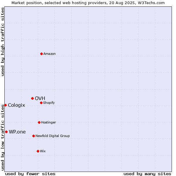 Market position of OVH vs. WP.one vs. Cologix