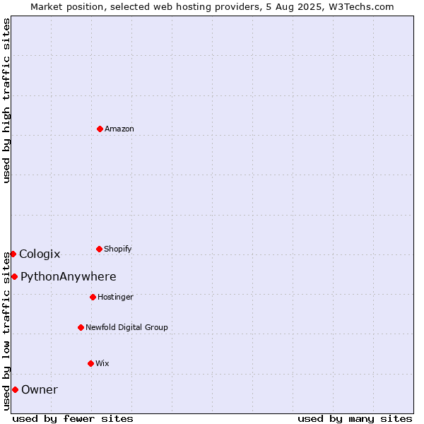 Market position of Owner vs. PythonAnywhere vs. Cologix