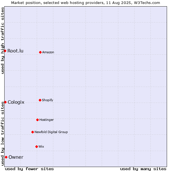 Market position of Owner vs. Cologix vs. Root.lu