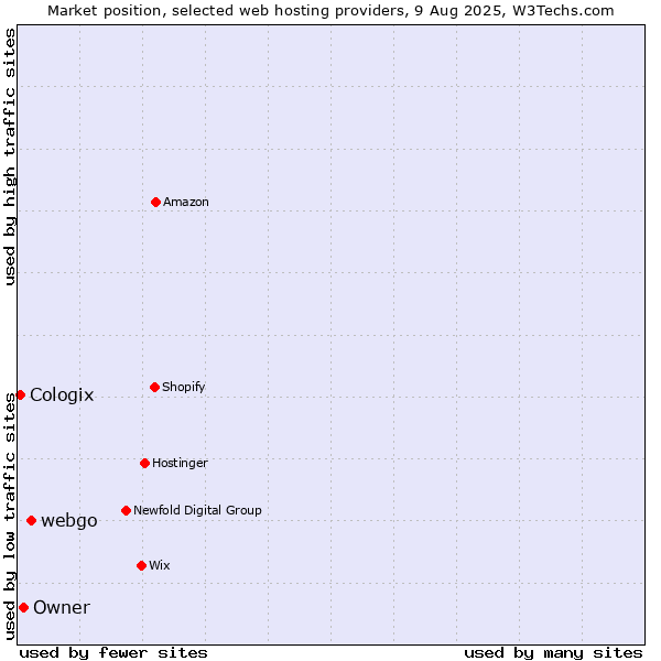 Market position of webgo vs. Owner vs. Cologix