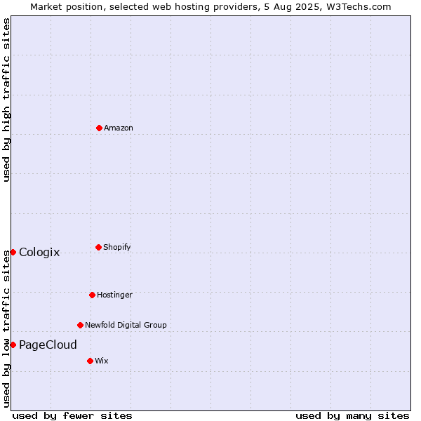 Market position of Cologix vs. PageCloud