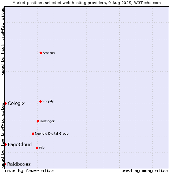 Market position of PageCloud vs. Cologix vs. Raidboxes