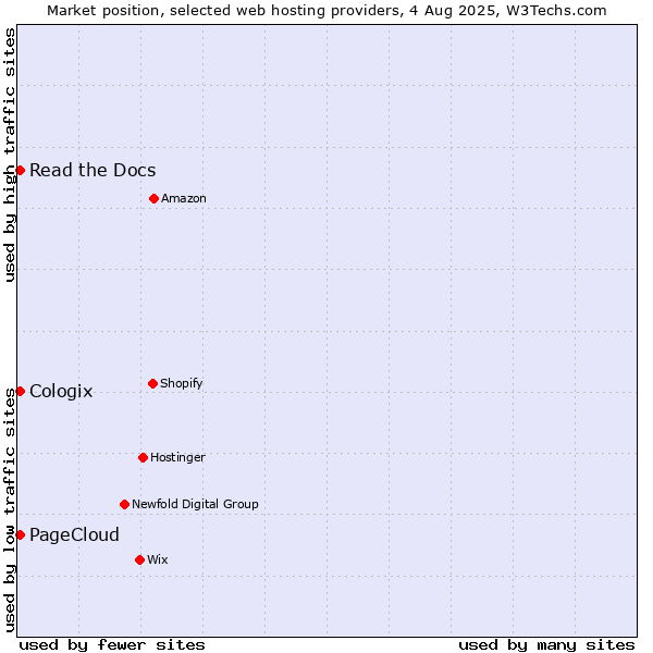Market position of Read the Docs vs. PageCloud vs. Cologix