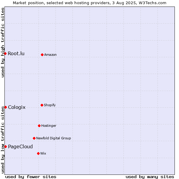 Market position of Cologix vs. PageCloud vs. Root.lu