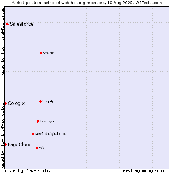 Market position of Salesforce vs. PageCloud vs. Cologix