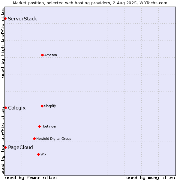 Market position of PageCloud vs. Cologix vs. ServerStack