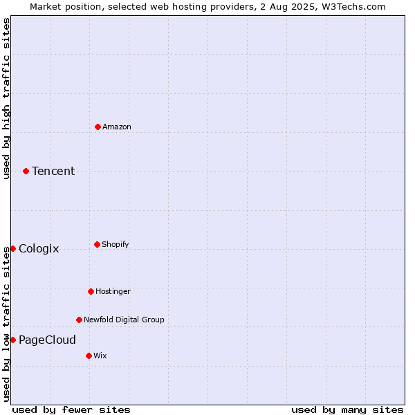 Market position of Tencent vs. Cologix vs. PageCloud