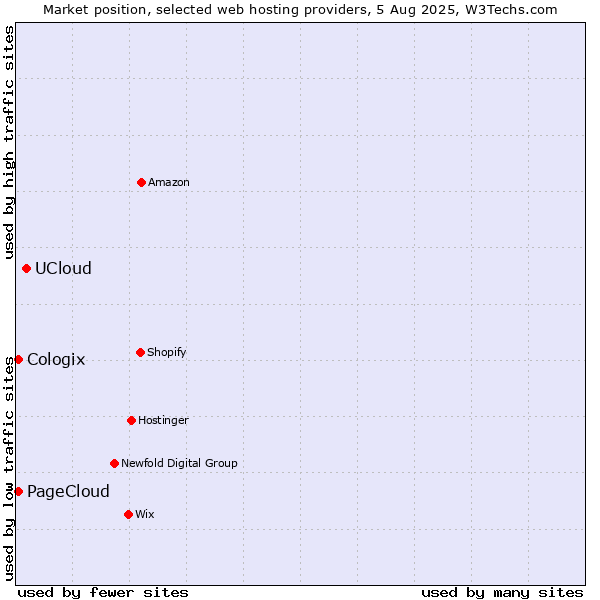 Market position of UCloud vs. PageCloud vs. Cologix