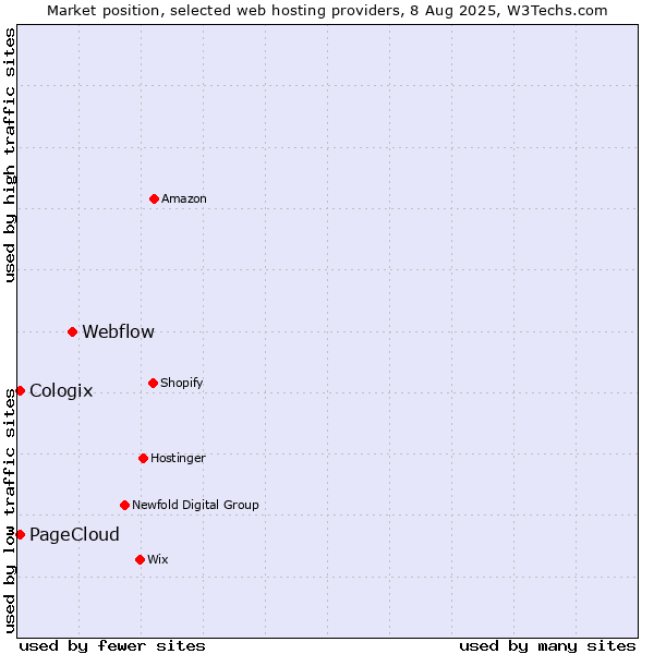 Market position of Webflow vs. PageCloud vs. Cologix
