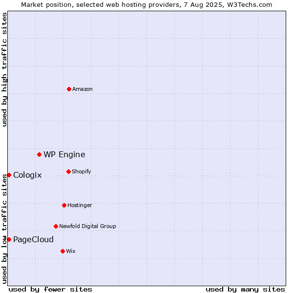 Market position of WP Engine vs. PageCloud vs. Cologix